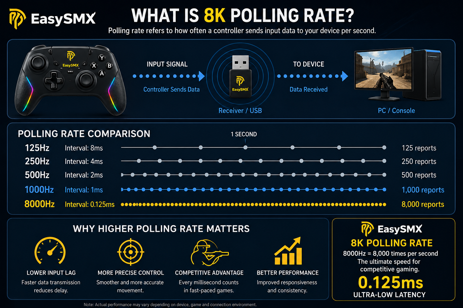 What Is an 8K Polling Rate Controller? Does it matter?| 8000Hz Explained